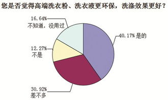 合肥人洗滌衣物偏好調(diào)查 洗衣粉、洗衣液與肥皂的實(shí)用之選